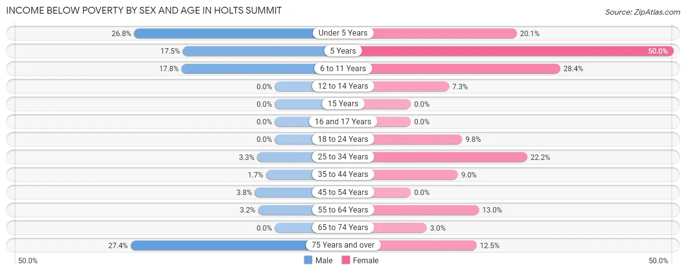 Income Below Poverty by Sex and Age in Holts Summit