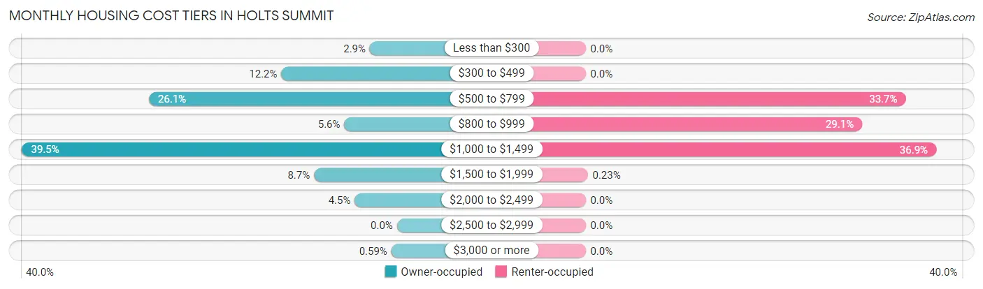 Monthly Housing Cost Tiers in Holts Summit
