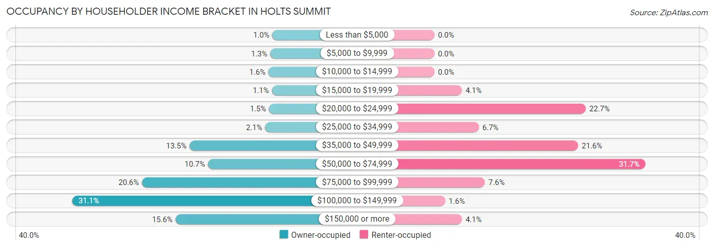 Occupancy by Householder Income Bracket in Holts Summit