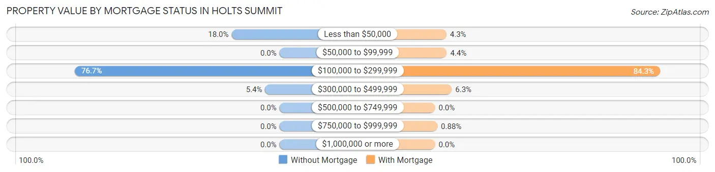 Property Value by Mortgage Status in Holts Summit
