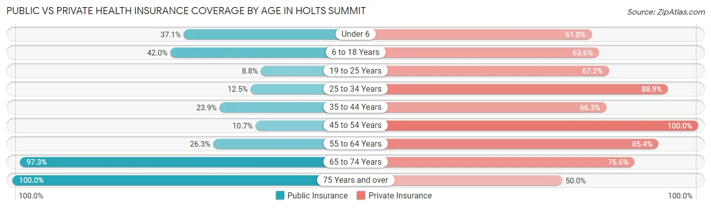 Public vs Private Health Insurance Coverage by Age in Holts Summit
