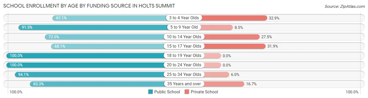 School Enrollment by Age by Funding Source in Holts Summit