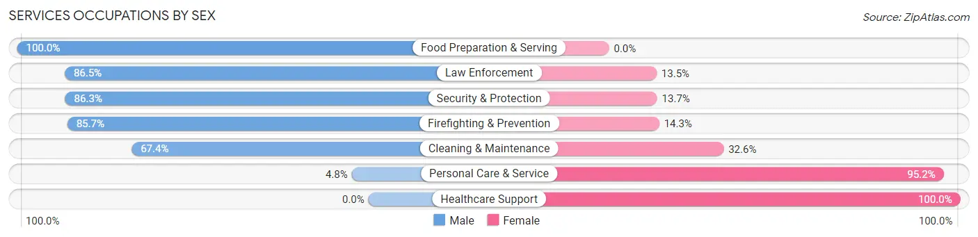 Services Occupations by Sex in Holts Summit
