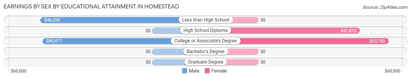 Earnings by Sex by Educational Attainment in Homestead