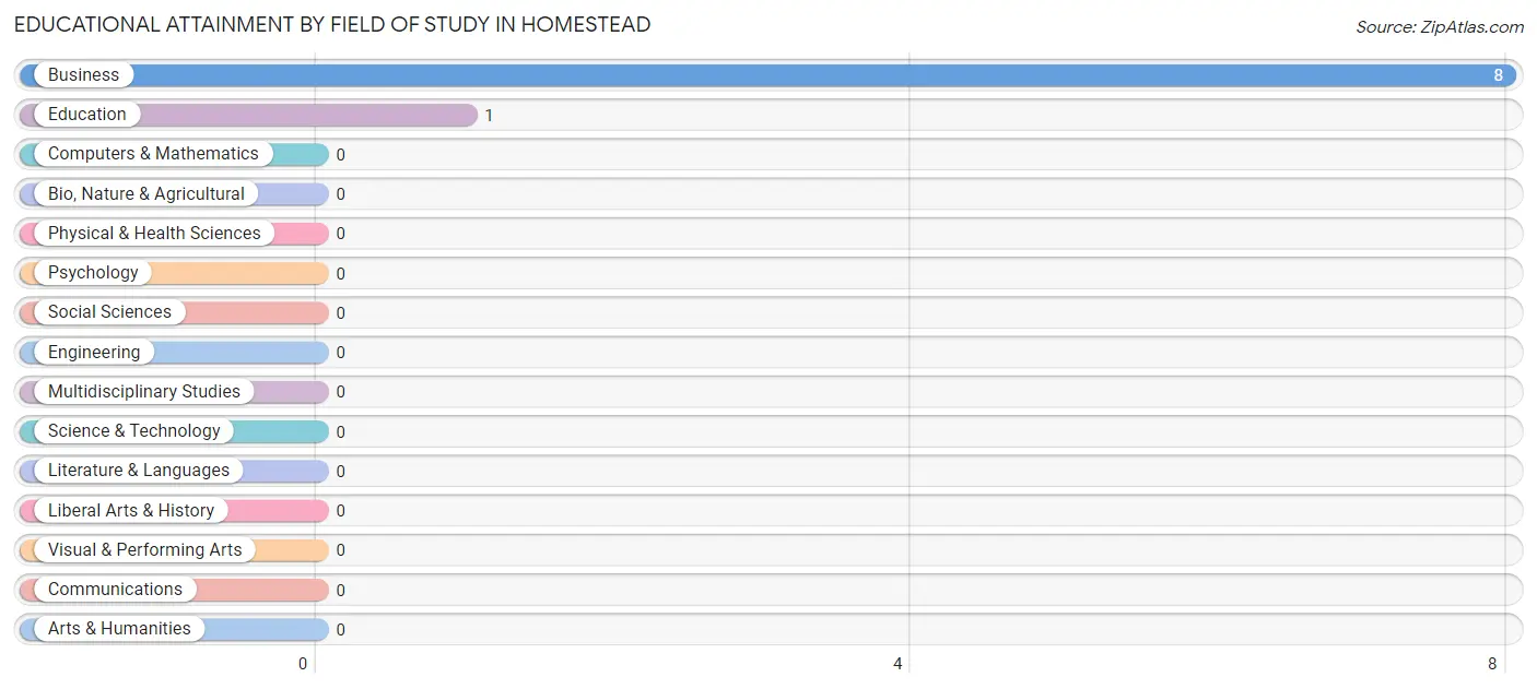 Educational Attainment by Field of Study in Homestead