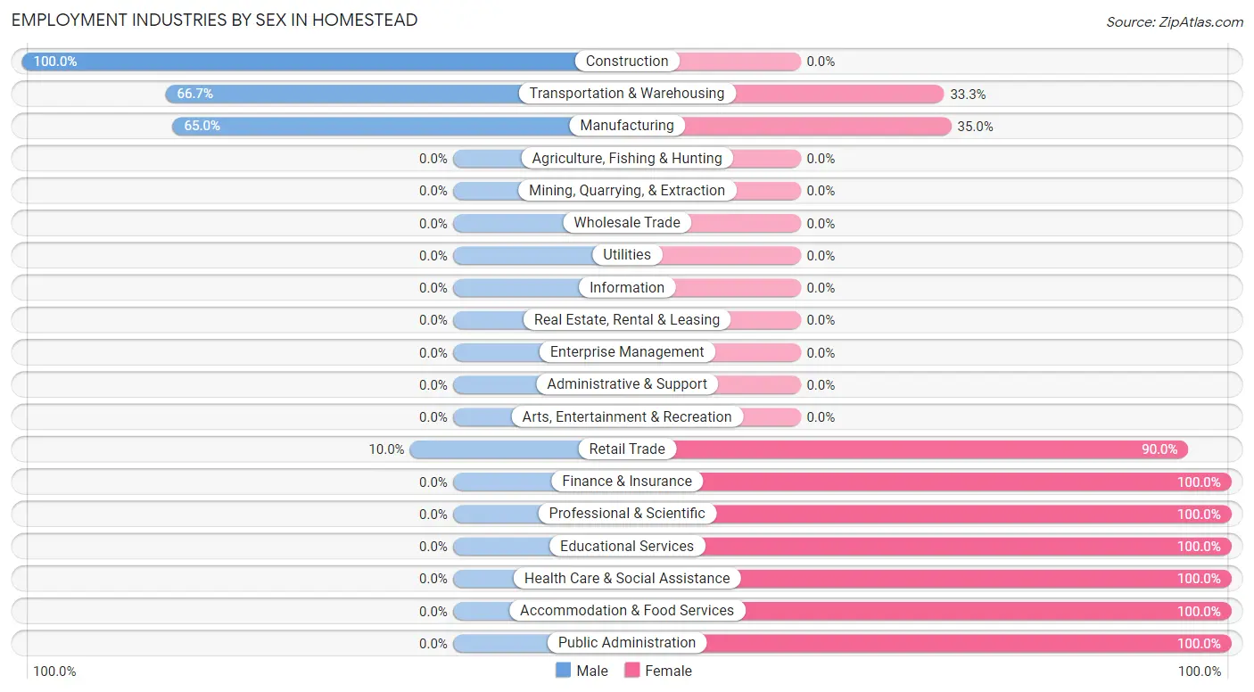 Employment Industries by Sex in Homestead