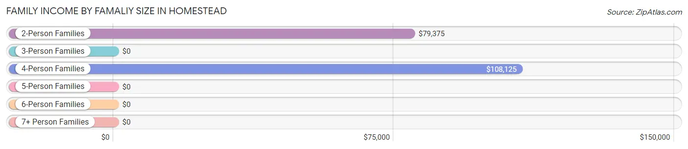 Family Income by Famaliy Size in Homestead