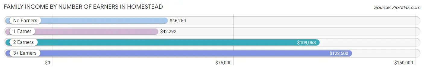 Family Income by Number of Earners in Homestead