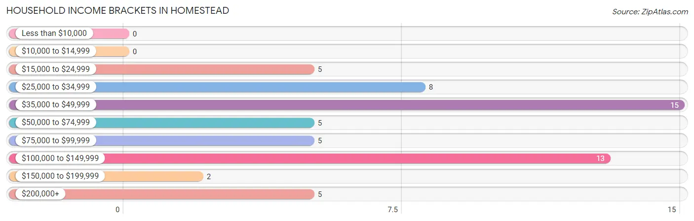 Household Income Brackets in Homestead