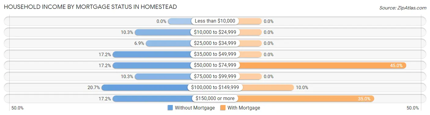 Household Income by Mortgage Status in Homestead