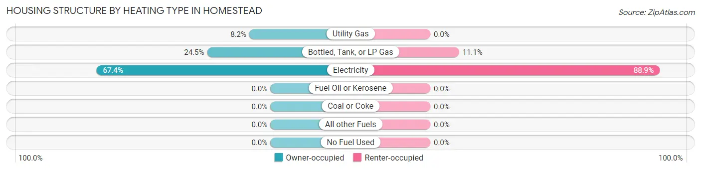 Housing Structure by Heating Type in Homestead