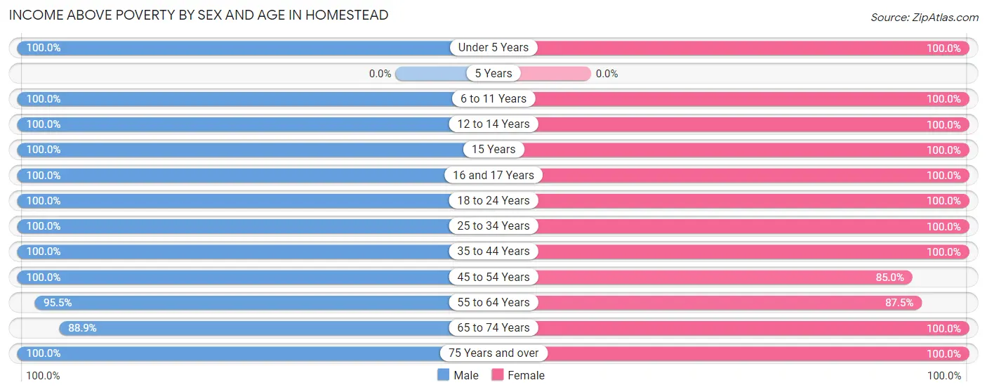 Income Above Poverty by Sex and Age in Homestead