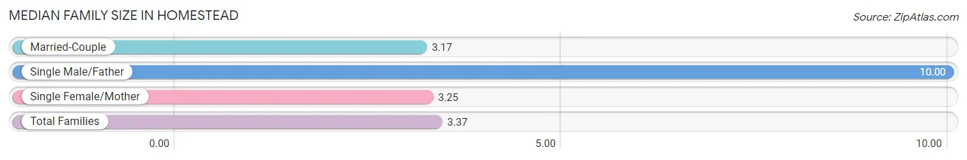 Median Family Size in Homestead