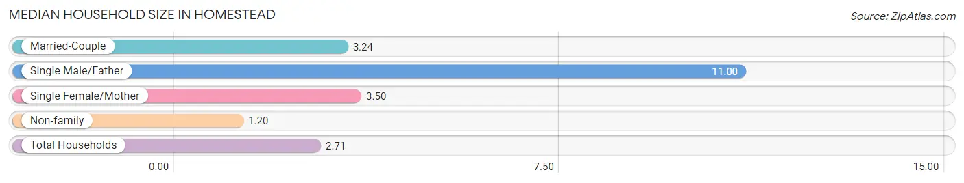 Median Household Size in Homestead