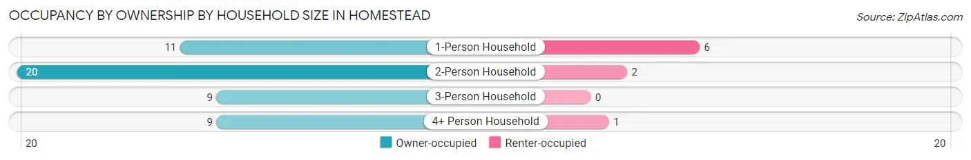 Occupancy by Ownership by Household Size in Homestead