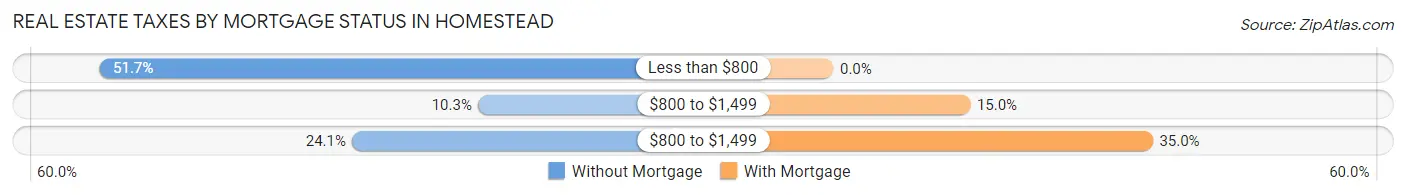 Real Estate Taxes by Mortgage Status in Homestead