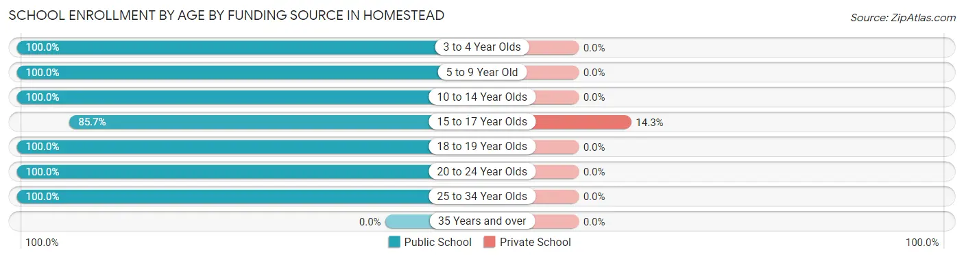 School Enrollment by Age by Funding Source in Homestead