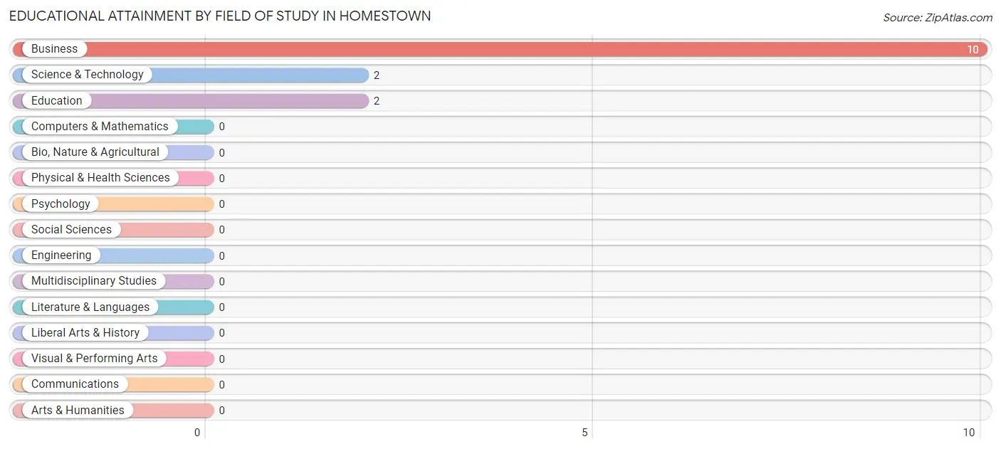 Educational Attainment by Field of Study in Homestown