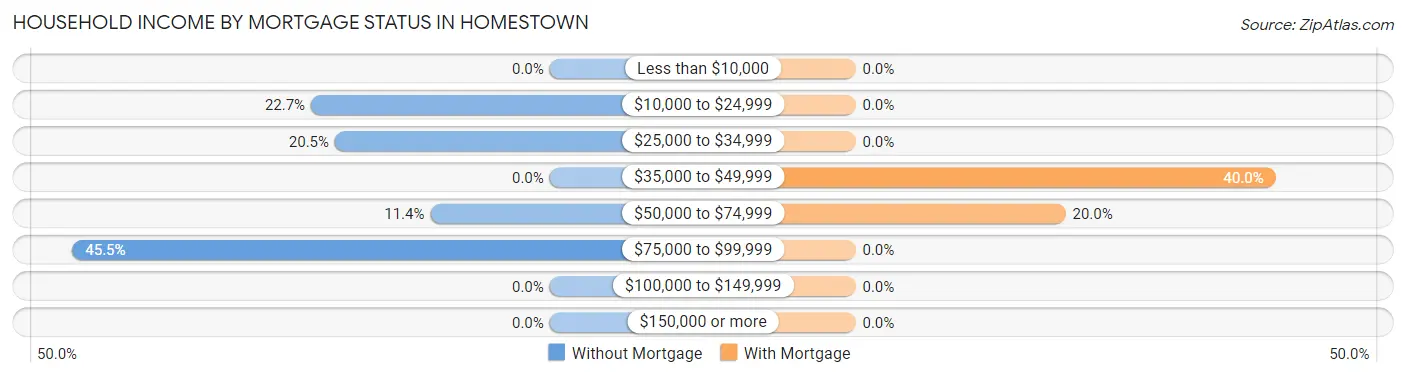 Household Income by Mortgage Status in Homestown