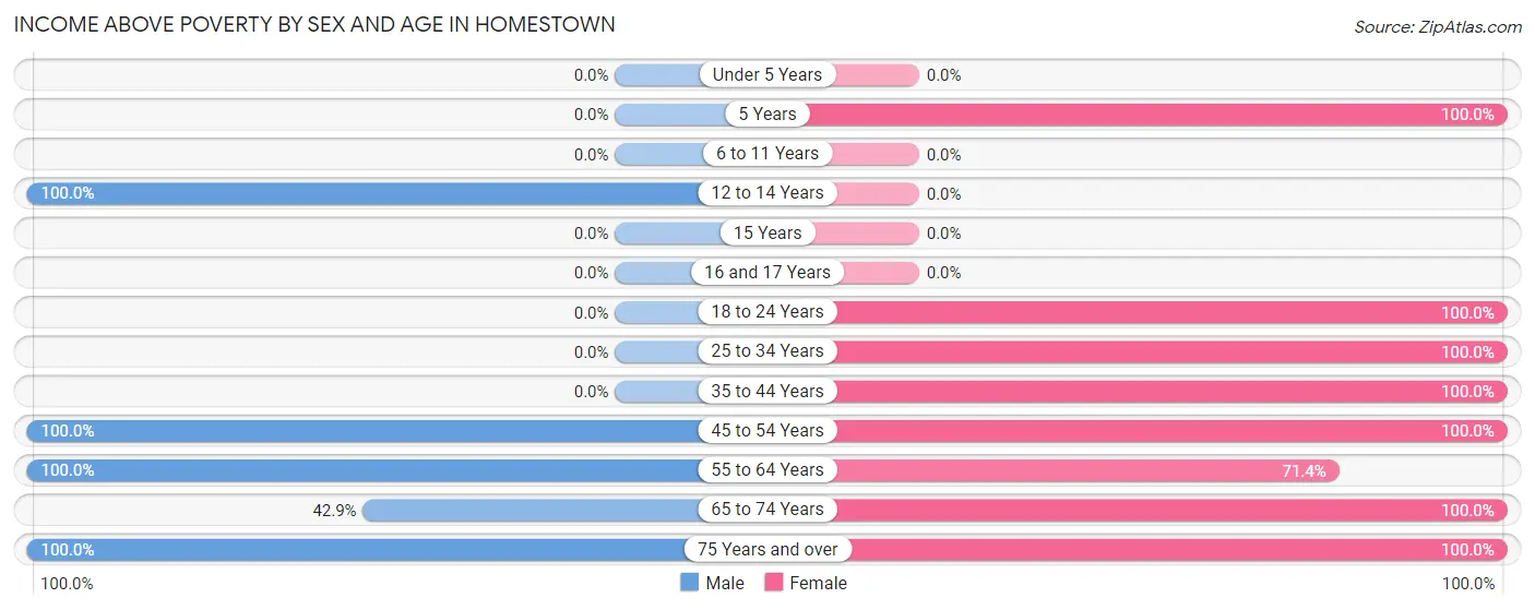 Income Above Poverty by Sex and Age in Homestown