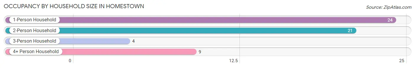 Occupancy by Household Size in Homestown