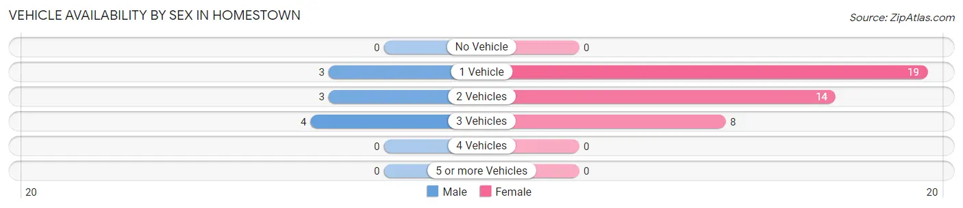 Vehicle Availability by Sex in Homestown