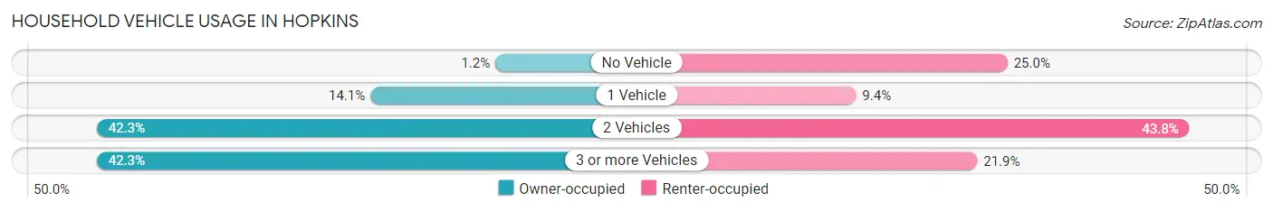 Household Vehicle Usage in Hopkins