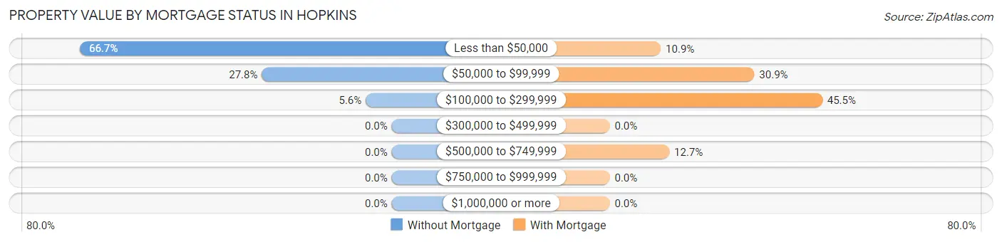 Property Value by Mortgage Status in Hopkins