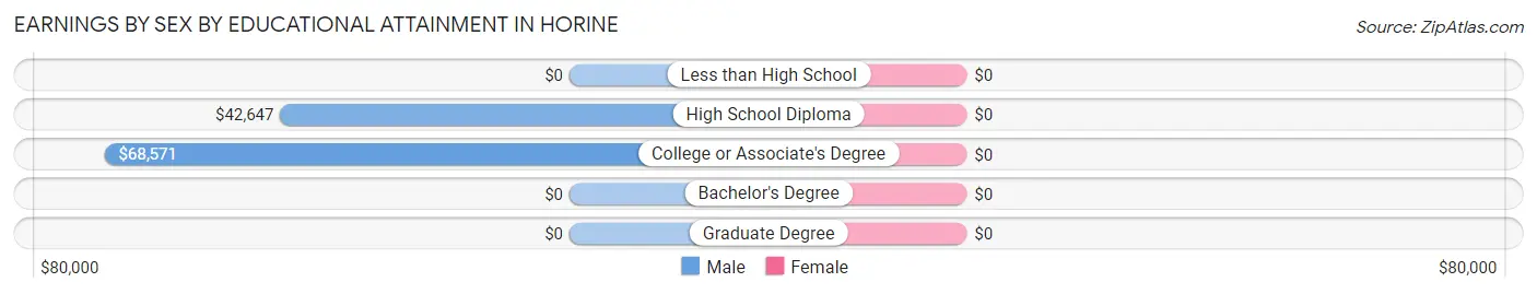 Earnings by Sex by Educational Attainment in Horine