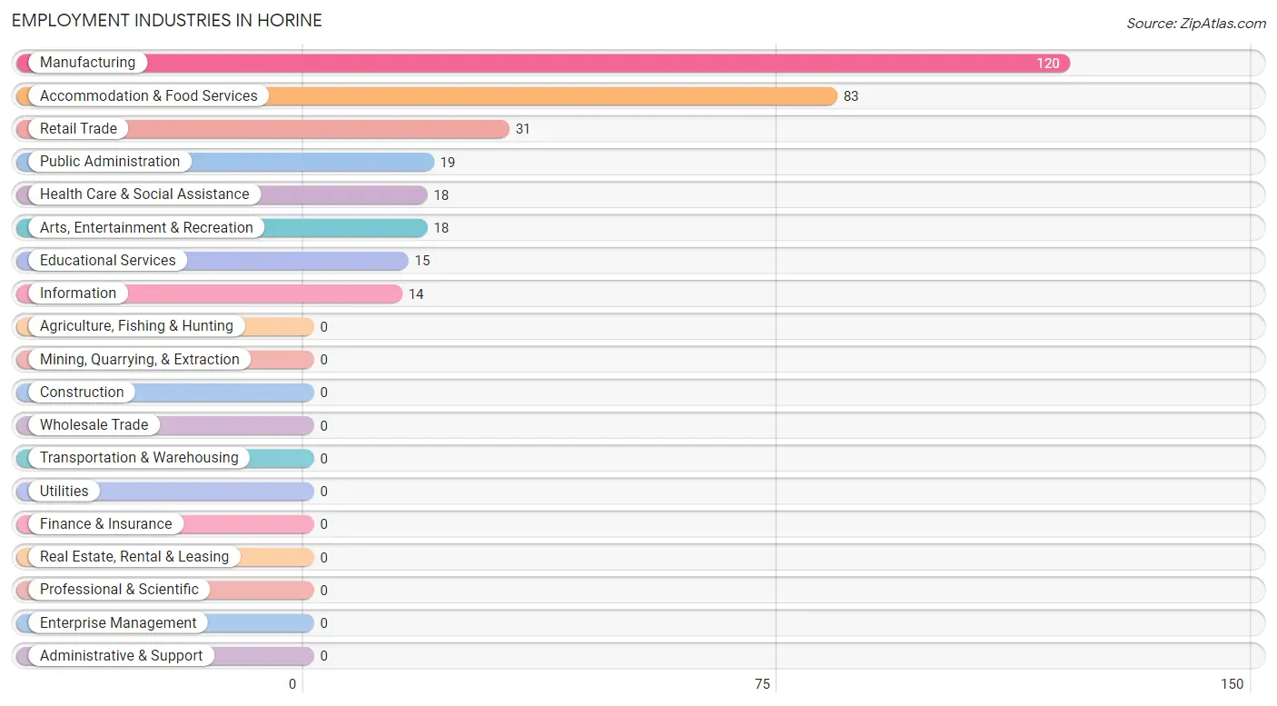 Employment Industries in Horine