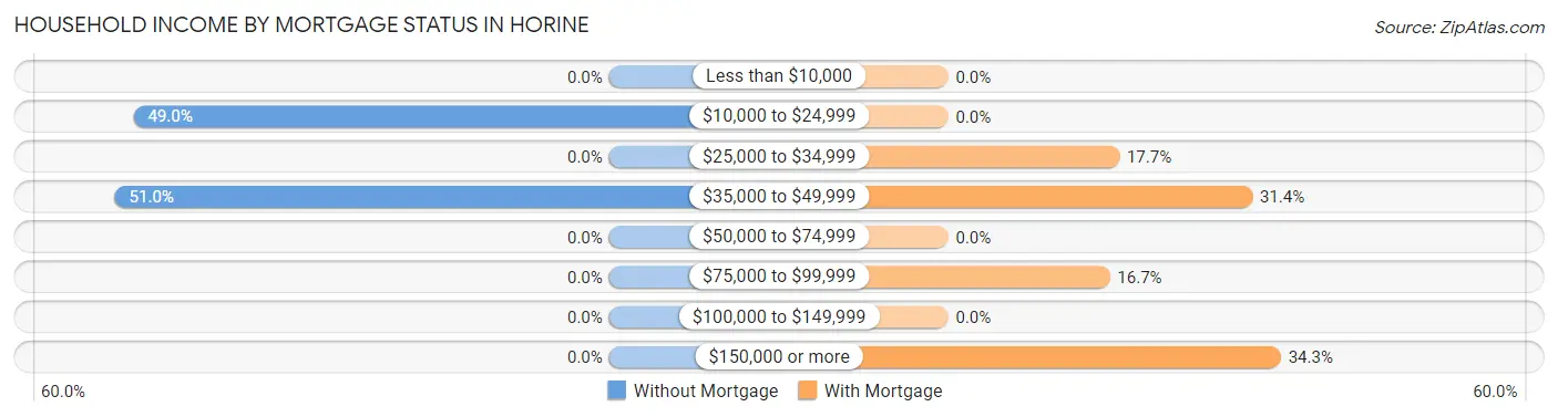 Household Income by Mortgage Status in Horine