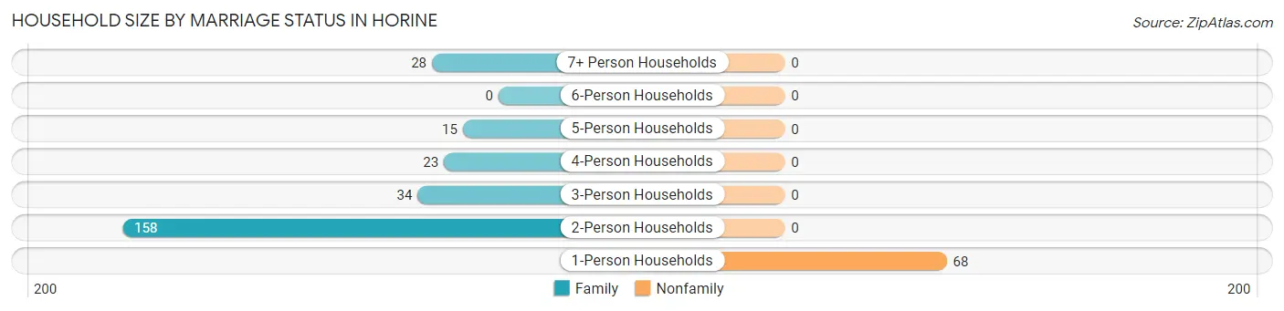 Household Size by Marriage Status in Horine