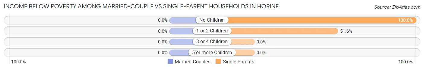 Income Below Poverty Among Married-Couple vs Single-Parent Households in Horine