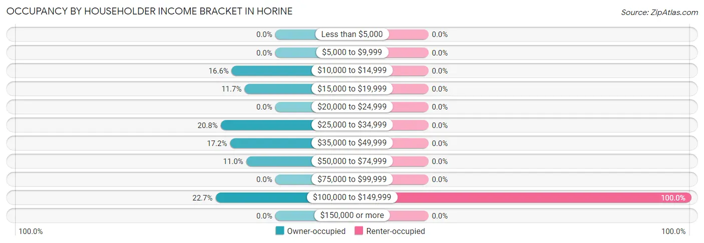 Occupancy by Householder Income Bracket in Horine