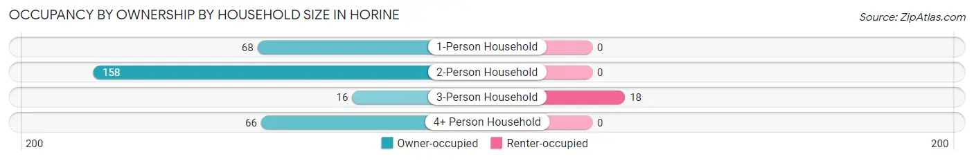 Occupancy by Ownership by Household Size in Horine