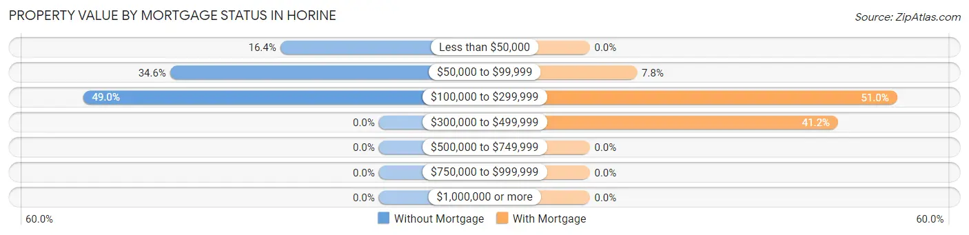Property Value by Mortgage Status in Horine
