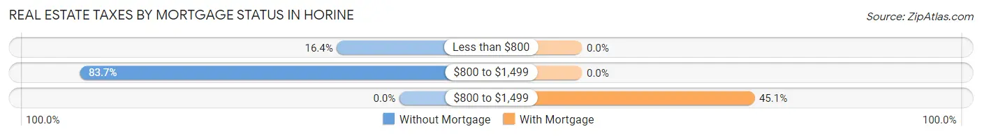 Real Estate Taxes by Mortgage Status in Horine