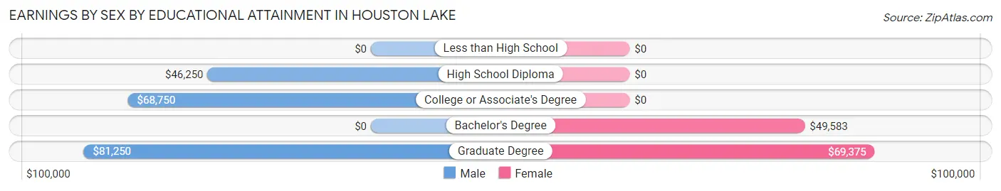 Earnings by Sex by Educational Attainment in Houston Lake