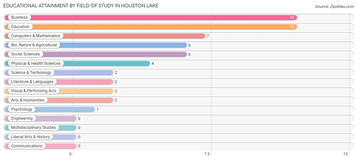 Educational Attainment by Field of Study in Houston Lake