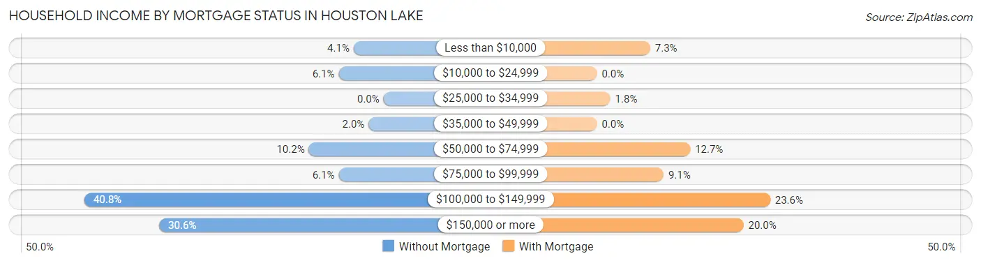 Household Income by Mortgage Status in Houston Lake