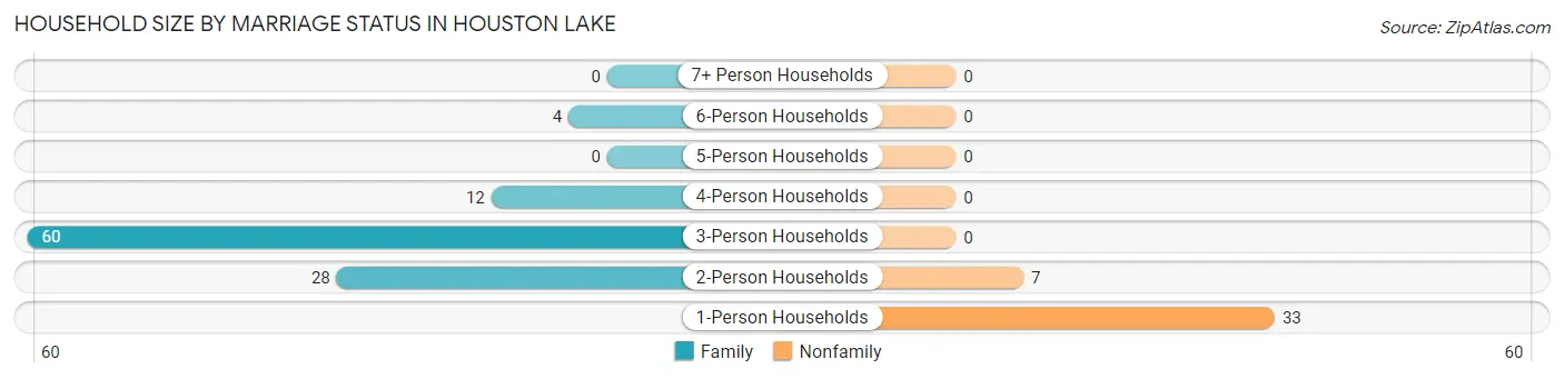 Household Size by Marriage Status in Houston Lake
