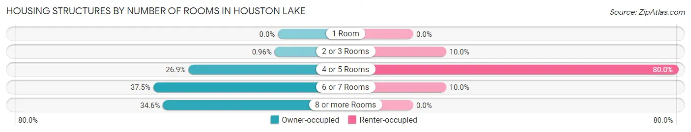 Housing Structures by Number of Rooms in Houston Lake