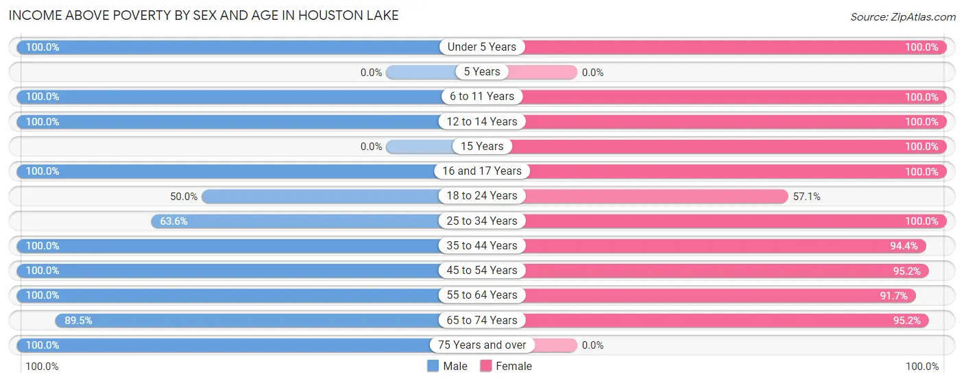 Income Above Poverty by Sex and Age in Houston Lake