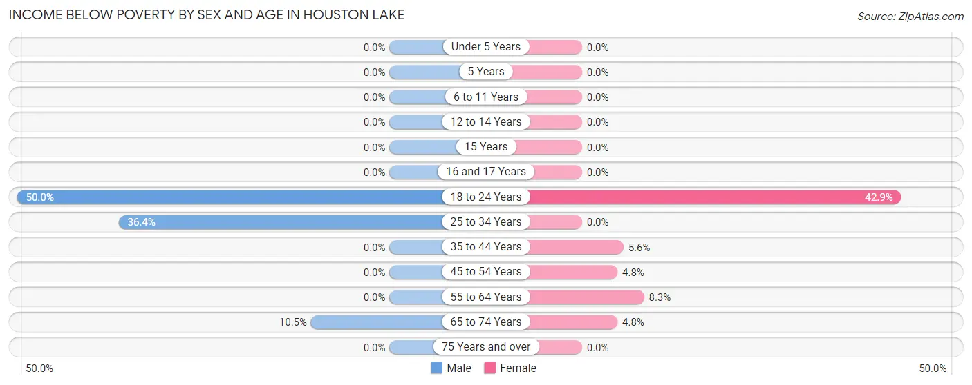 Income Below Poverty by Sex and Age in Houston Lake