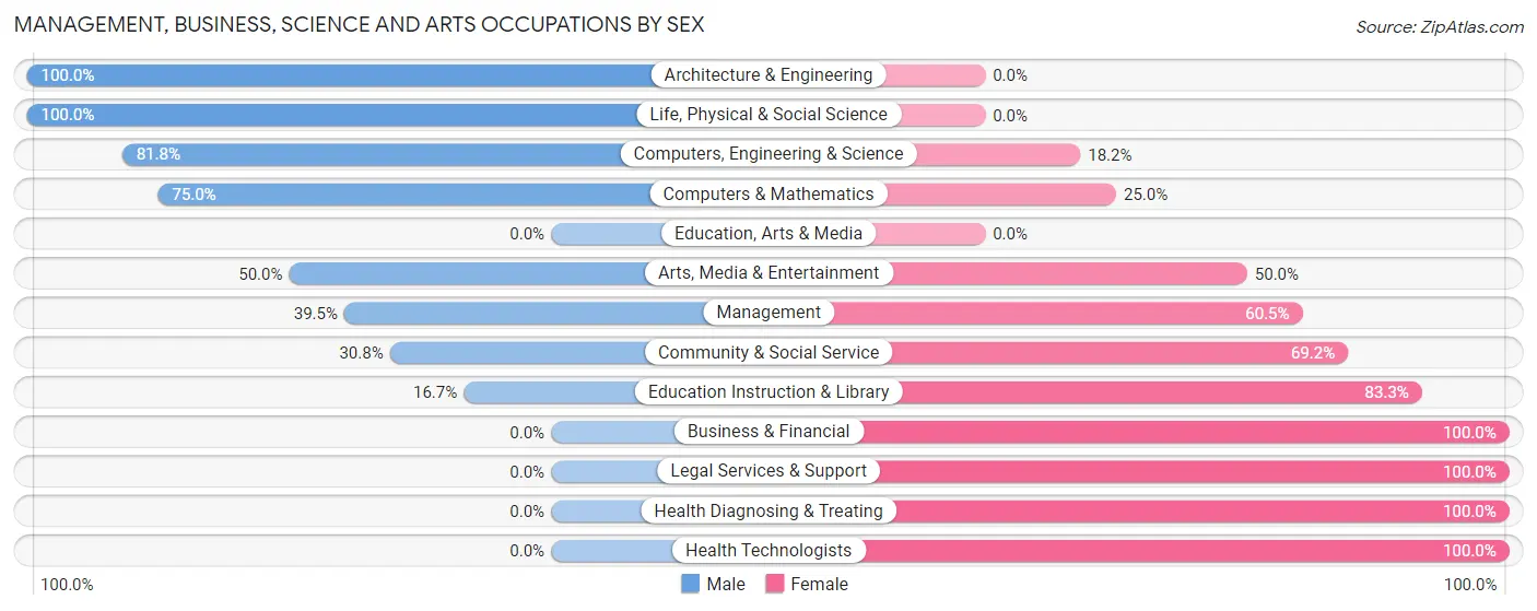 Management, Business, Science and Arts Occupations by Sex in Houston Lake