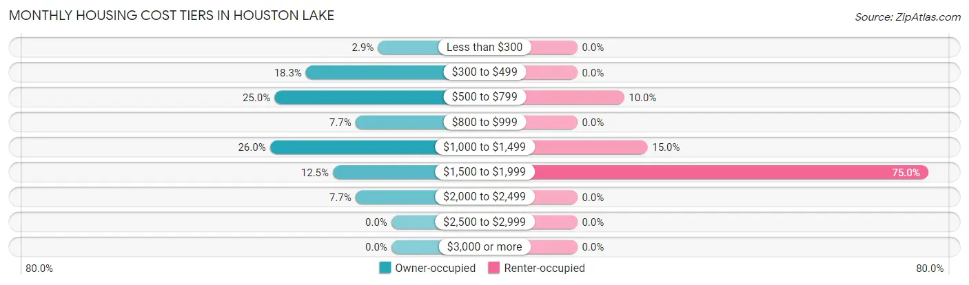 Monthly Housing Cost Tiers in Houston Lake