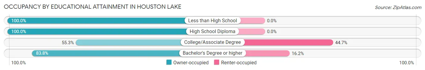 Occupancy by Educational Attainment in Houston Lake