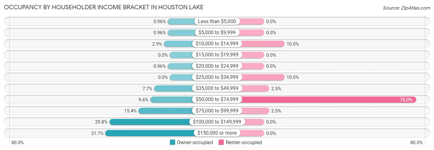 Occupancy by Householder Income Bracket in Houston Lake