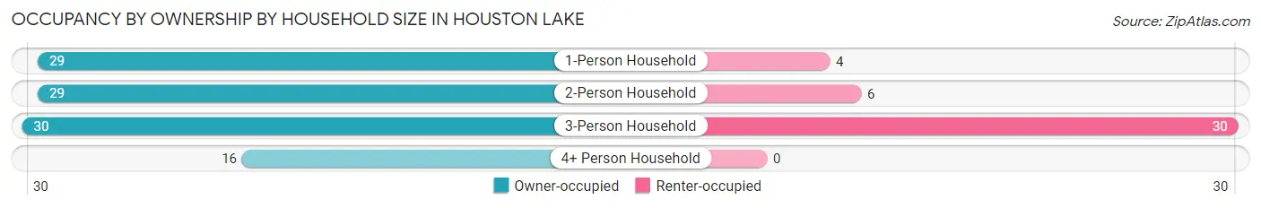 Occupancy by Ownership by Household Size in Houston Lake