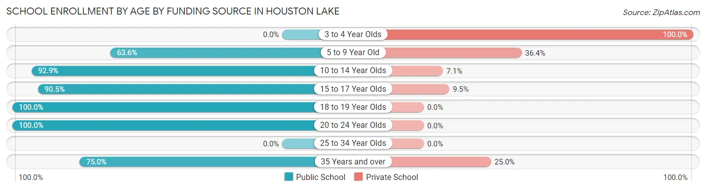 School Enrollment by Age by Funding Source in Houston Lake
